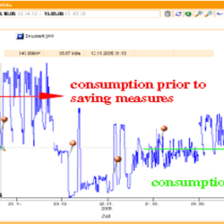 A computer screen with the word consumption and a line graph.